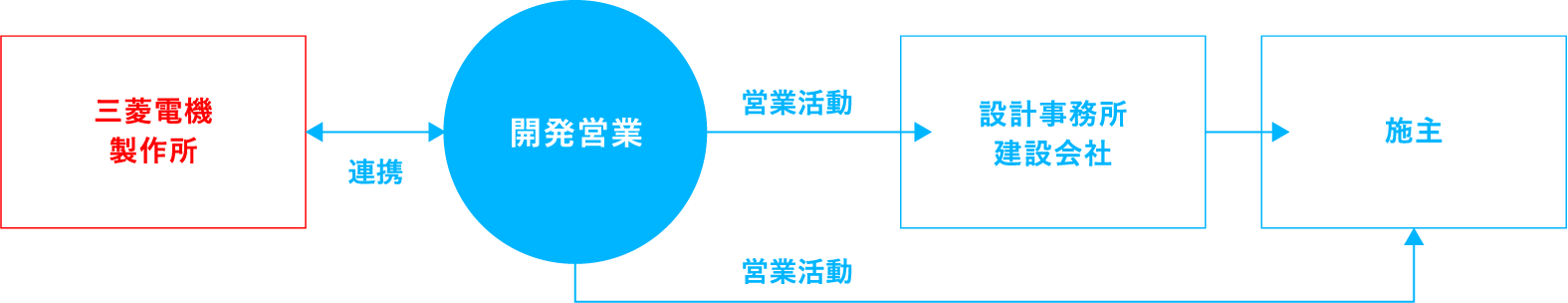 開発営業 FLOW