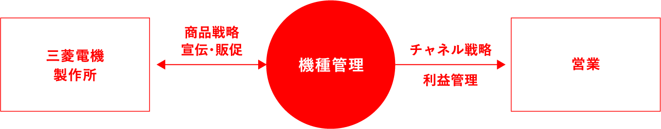 機種管理 FLOW