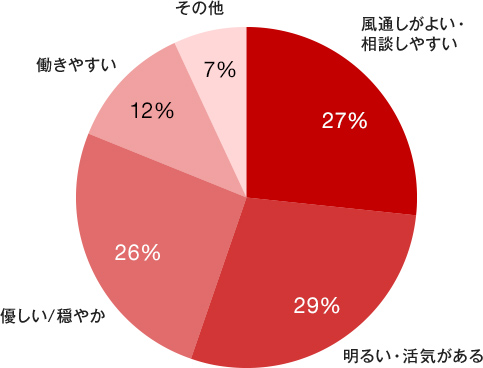 風通しがよい・相談しやすい27％、明るい・活気がある29％、優しい/穏やか26％、働きやすい12％、その他7％