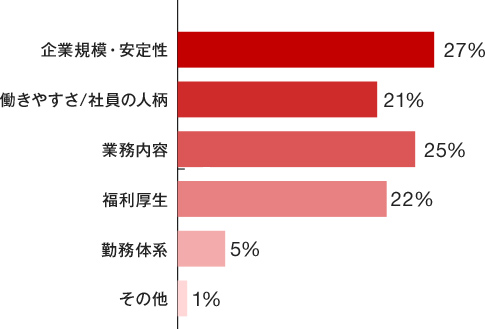 企業規模・安定性27％、働きやすさ/社員の人柄21％、業務内容25％、福利厚生22％、勤務体系5％、その他1％