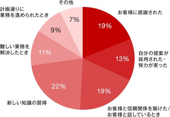 お客様に感謝された19％、自分の提案が採用された・努力が実った13％、お客様と信頼関係を築けた/お客様と話しているとき19％、新しい知識の習得22％、難しい業務を解決したとき11％、計画通りに業務を進められたとき9％、その他7％