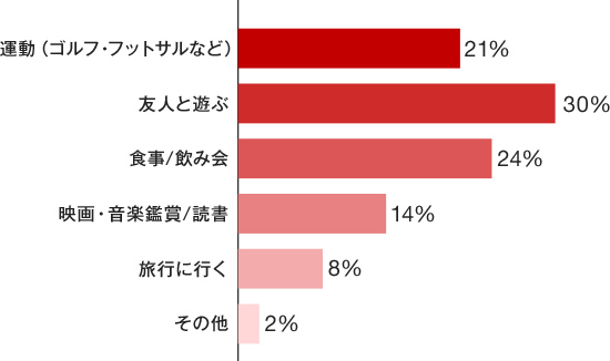運動(ゴルフ・フットサルなど）21％、友人と遊ぶ30％、食事/飲み会24％、映画・音楽鑑賞/読書14％、旅行に行く
8％、その他2％