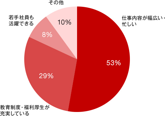 仕事内容が幅広い・忙しい53％、教育制度・福利厚生が充実している29％、若手社員も活躍できる8％、その他10％