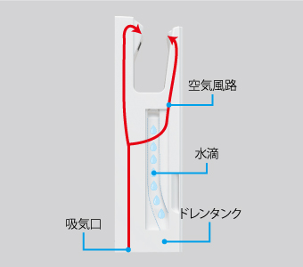 独立風路方式