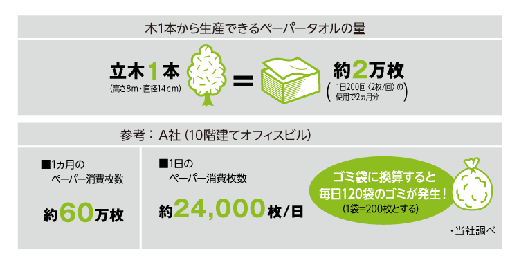 1日にペーパー消費枚数