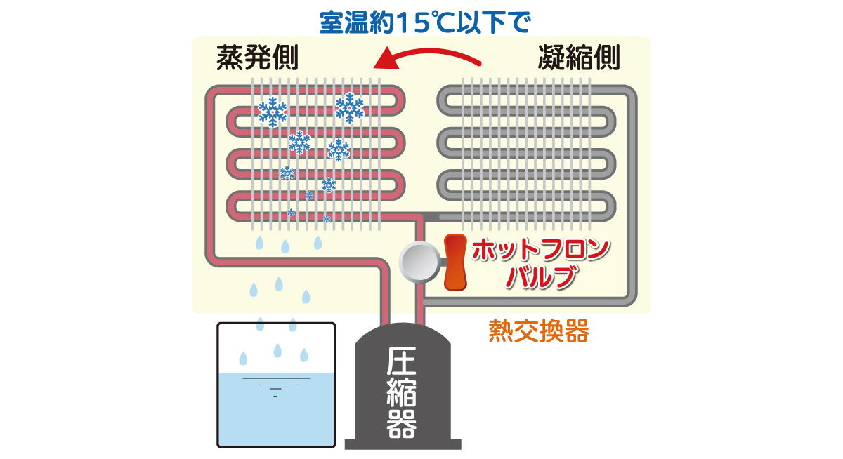 自動霜取のしくみ