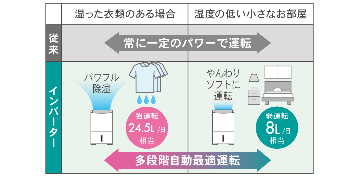 多段階自動最適運転