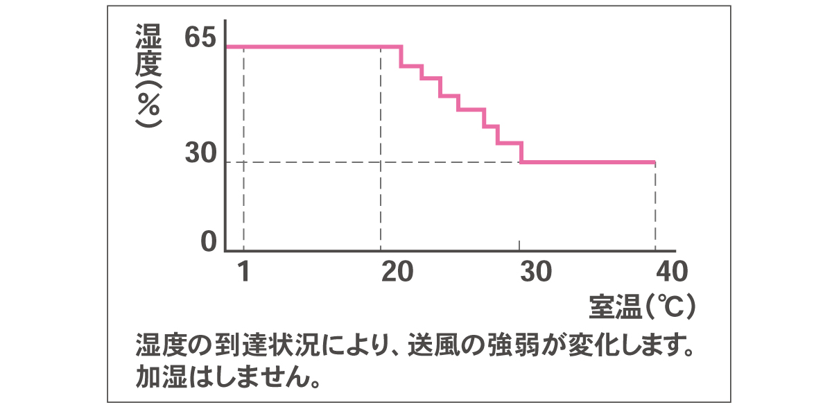 室温に応じた設定湿度イメージ