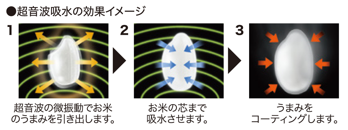 超音波吸水の効果イメージ