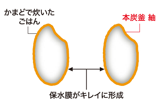 保水膜