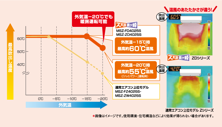 最高約60℃の温風吹出し