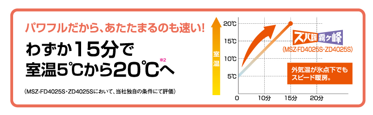 暖房の立ち上がり時間短縮