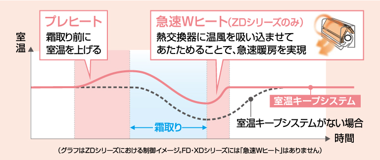 室温キープシステム