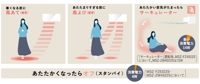 人の位置と体感温度をみてコントロール