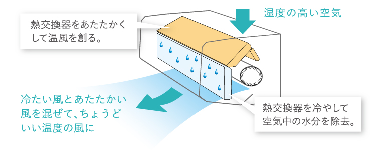 再熱除湿