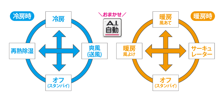 おまかせA.I.自動