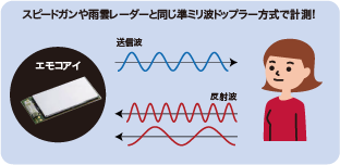 ドップラー方式で計測