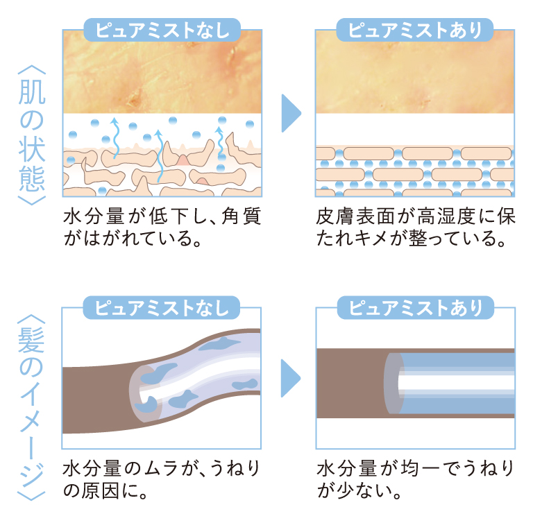 美肌・美髪効果