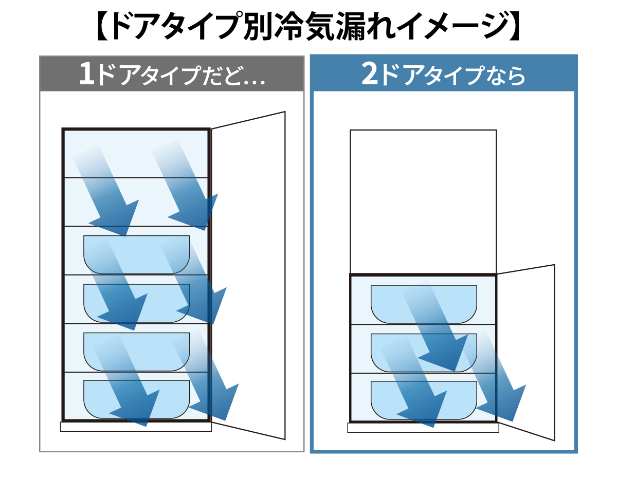 冷気漏れ抑制