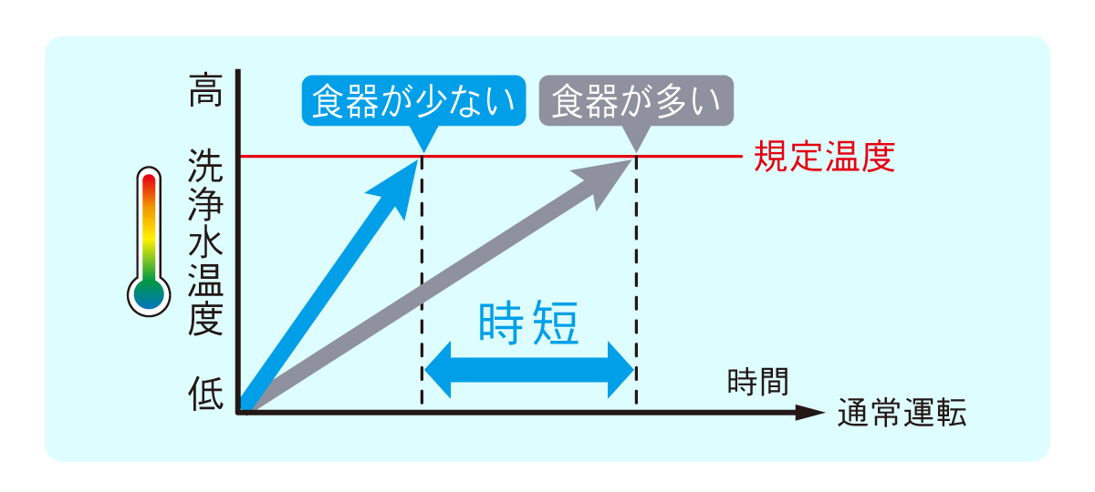 温度変化