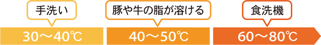 洗浄温度