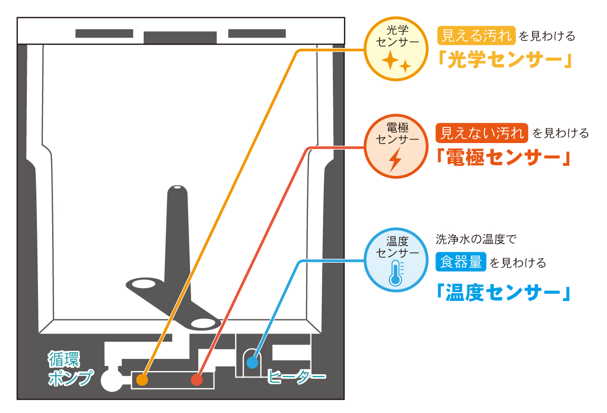 3つのセンサー